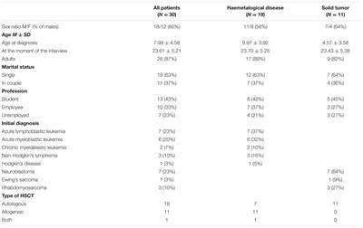 Long-Term Effects of Haematopoietic Stem Cell Transplantation after Pediatric Cancer: A Qualitative Analysis of Life Experiences and Adaptation Strategies